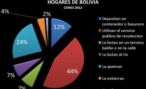 ¿Cómo eliminan la basura los hogares de Bolivia?