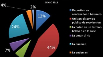 ¿Cómo eliminan la basura los hogares de Bolivia?