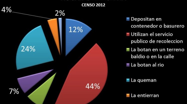 ¿Cómo eliminan la basura los hogares de Bolivia?